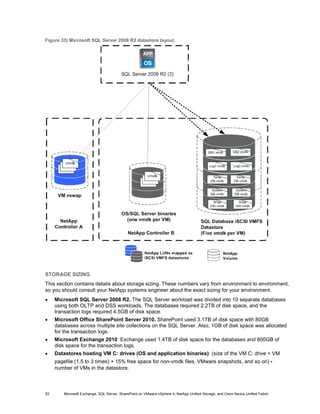 Figure 33) Microsoft SQL Server 2008 R2 datastore layout.




STORAGE SIZING
This section contains details about storage sizing. These numbers vary from environment to environment,
so you should consult your NetApp systems engineer about the exact sizing for your environment.
•    Microsoft SQL Server 2008 R2. The SQL Server workload was divided into 10 separate databases
     using both OLTP and DSS workloads. The databases required 2.2TB of disk space, and the
     transaction logs required 4.5GB of disk space.
•    Microsoft Office SharePoint Server 2010. SharePoint used 3.1TB of disk space with 80GB
     databases across multiple site collections on the SQL Server. Also, 1GB of disk space was allocated
     for the transaction logs.
•    Microsoft Exchange 2010: Exchange used 1.4TB of disk space for the databases and 800GB of
     disk space for the transaction logs.
•    Datastores hosting VM C: drives (OS and application binaries): (size of the VM C: drive + VM
     pagefile (1.5 to 3 times) + 15% free space for non-vmdk files, VMware snapshots, and so on) *
     number of VMs in the datastore.



53       Microsoft Exchange, SQL Server, SharePoint on VMware vSphere 4, NetApp Unified Storage, and Cisco Nexus Unified Fabric
 