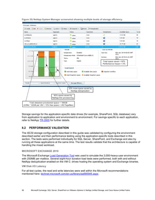 Figure 35) NetApp System Manager screenshot showing multiple levels of storage efficiency.




Storage savings for the application-specific data drives (for example, SharePoint, SQL database) vary
from application to application and environment to environment. For savings specific to each application,
refer to NetApp TR-3505 for further details.


8.2   PERFORMANCE VALIDATION
The iSCSI storage configuration described in this guide was validated by configuring the environment
described earlier and then performance testing using the application-specific tools described in this
section. The tests were performed individually for SQL Server, SharePoint, and Exchange and also by
running all these applications at the same time. The test results validate that the architecture is capable of
handling the mixed workload.

MICROSOFT EXCHANGE 2010
The Microsoft Exchange Load Generation Tool was used to simulate the 3,000-heavy-user environment
with 250MB per mailbox. Several eight-hour duration load tests were performed, both with and without
NetApp deduplication enabled on the VM C: drives hosting the operating system and Exchange binaries.
VM Disk I/O Latency
For all test cycles, the read and write latencies were well within the Microsoft recommendations
mentioned here: technet.microsoft.com/en-us/library/aa995945.aspx.




56      Microsoft Exchange, SQL Server, SharePoint on VMware vSphere 4, NetApp Unified Storage, and Cisco Nexus Unified Fabric
 