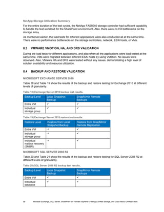 NetApp Storage Utilization Summary
For the entire duration of the test cycles, the NetApp FAS6040 storage controller had sufficient capability
to handle the test workload for the SharePoint environment. Also, there were no I/O bottlenecks on the
storage array.
As mentioned earlier, the load tests for different applications were also conducted all at the same time.
There were no performance bottlenecks on the storage controllers, network, ESXi hosts, or VMs.


8.3   VMWARE VMOTION, HA, AND DRS VALIDATION
During the load tests for different applications, and also when all the applications were load tested at the
same time, VMs were migrated between different ESXi hosts by using VMotion. No issues were
observed. Also, VMware HA and DRS were tested without any issues, demonstrating a high level of
solution availability and resource utilization.


8.4   BACKUP AND RESTORE VALIDATION

MICROSOFT EXCHANGE SERVER 2010
Table 18 and Table 19 show the results of the backup and restore testing for Exchange 2010 at different
levels of granularity.

Table 18) Exchange Server 2010 backup test results.

 Backup Level          Local Snapshot                    SnapMirror Remote
                       Backup                            Backups
 Entire VM                                              
 Individual                                             
 storage group

Table 19) Exchange Server 2010 restore test results.

 Restore Level          Restore from Local               Restore from SnapMirror
                        Snapshot Backup                  Remote Replication
 Entire VM                                              
 Individual                                             
 storage group
 Individual                                             
 mailbox recovery
 (SMBR)

MICROSOFT SQL SERVER 2008 R2
Table 20 and Table 21 show the results of the backup and restore testing for SQL Server 2008 R2 at
different levels of granularity.

Table 20) SQL Server 2008 R2 backup test results.

 Backup Level          Local Snapshot                    SnapMirror Remote
                       Backup                            Backups
 Entire VM                                              
 Individual                                             
 database




58      Microsoft Exchange, SQL Server, SharePoint on VMware vSphere 4, NetApp Unified Storage, and Cisco Nexus Unified Fabric
 