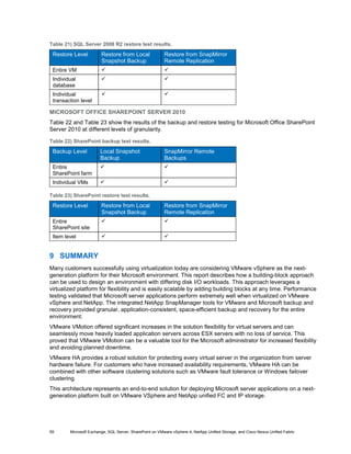 Table 21) SQL Server 2008 R2 restore test results.

 Restore Level          Restore from Local               Restore from SnapMirror
                        Snapshot Backup                  Remote Replication
 Entire VM                                              
 Individual                                             
 database
 Individual                                             
 transaction level

MICROSOFT OFFICE SHAREPOINT SERVER 2010
Table 22 and Table 23 show the results of the backup and restore testing for Microsoft Office SharePoint
Server 2010 at different levels of granularity.

Table 22) SharePoint backup test results.

 Backup Level          Local Snapshot                    SnapMirror Remote
                       Backup                            Backups
 Entire                                                 
 SharePoint farm
 Individual VMs                                         

Table 23) SharePoint restore test results.

 Restore Level          Restore from Local               Restore from SnapMirror
                        Snapshot Backup                  Remote Replication
 Entire                                                 
 SharePoint site
 Item level                                             


9 SUMMARY
Many customers successfully using virtualization today are considering VMware vSphere as the next-
generation platform for their Microsoft environment. This report describes how a building-block approach
can be used to design an environment with differing disk I/O workloads. This approach leverages a
virtualized platform for flexibility and is easily scalable by adding building blocks at any time. Performance
testing validated that Microsoft server applications perform extremely well when virtualized on VMware
vSphere and NetApp. The integrated NetApp SnapManager tools for VMware and Microsoft backup and
recovery provided granular, application-consistent, space-efficient backup and recovery for the entire
environment.
VMware VMotion offered significant increases in the solution flexibility for virtual servers and can
seamlessly move heavily loaded application servers across ESX servers with no loss of service. This
proved that VMware VMotion can be a valuable tool for the Microsoft administrator for increased flexibility
and avoiding planned downtime.
VMware HA provides a robust solution for protecting every virtual server in the organization from server
hardware failure. For customers who have increased availability requirements, VMware HA can be
combined with other software clustering solutions such as VMware fault tolerance or Windows failover
clustering.
This architecture represents an end-to-end solution for deploying Microsoft server applications on a next-
generation platform built on VMware VSphere and NetApp unified FC and IP storage.




59      Microsoft Exchange, SQL Server, SharePoint on VMware vSphere 4, NetApp Unified Storage, and Cisco Nexus Unified Fabric
 