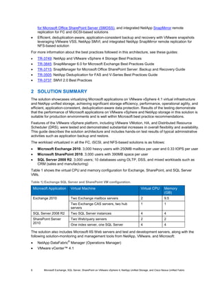 for Microsoft Office SharePoint Server (SMOSS), and integrated NetApp SnapMirror remote
      replication for FC and iSCSI-based solutions
•     Efficient, deduplication-aware, application-consistent backup and recovery with VMware snapshots
      leveraging VMware VSS, NetApp SMVI, and integrated NetApp SnapMirror remote replication for
      NFS-based solution
For more information about the best practices followed in this architecture, see these guides:
•     TR-3749: NetApp and VMware vSphere 4 Storage Best Practices
•     TR-3845: SnapManager 6.0 for Microsoft Exchange Best Practices Guide
•     TR-3715: SnapManager for Microsoft Office SharePoint Server: Backup and Recovery Guide
•     TR-3505: NetApp Deduplication for FAS and V-Series Best Practices Guide
•     TR-3737: SMVI 2.0 Best Practices


2 SOLUTION SUMMARY
The solution showcases virtualizing Microsoft applications on VMware vSphere 4.1 virtual infrastructure
and NetApp unified storage, achieving significant storage efficiency, performance, operational agility, and
efficient, application-consistent, deduplication-aware data protection. Results of the testing demonstrate
that the performance of Microsoft applications on VMware vSphere and NetApp storage in this solution is
suitable for production environments and is well within Microsoft best practice recommendations.
Features of the VMware vSphere platform, including VMware VMotion, HA, and Distributed Resource
Scheduler (DRS), were tested and demonstrated substantial increases in overall flexibility and availability.
This guide describes the solution architecture and includes hands-on test results of typical administrative
activities such as application backup and restore.
The workload virtualized in all the FC, iSCSI, and NFS-based solutions is as follows:
•     Microsoft Exchange 2010. 3,000 heavy users with 250MB mailbox per user and 0.33 IOPS per user
•     Microsoft SharePoint 2010. 3,000 users with 390MB space per user
•     SQL Server 2008 R2. 3,000 users; 10 databases using OLTP, DSS, and mixed workloads such as
      CRM (sales and manufacturing)
Table 1 shows the virtual CPU and memory configuration for Exchange, SharePoint, and SQL Server
VMs.

Table 1) Exchange SQL Server and SharePoint VM configuration.

    Microsoft Application         Virtual Machine                                          Virtual CPU        Memory
                                                                                                              (GB)
    Exchange 2010                 Two Exchange mailbox servers                             2                  9.5
                                  Two Exchange CAS servers, two hub                        1                  1
                                  servers
    SQL Server 2008 R2            Two SQL Server instances                                 4                  4
    SharePoint Server             Two Web/query servers                                    2                  2
    2010
                                  One index server, one SQL Server                         4                  4

The solution also includes Microsoft IIS Web servers and test and development servers, along with the
following solution-monitoring and management tools from NetApp, VMware, and Microsoft:
•
                              ®
      NetApp DataFabric Manager (Operations Manager)
•     VMware vCenter™ 4.1




6         Microsoft Exchange, SQL Server, SharePoint on VMware vSphere 4, NetApp Unified Storage, and Cisco Nexus Unified Fabric
 