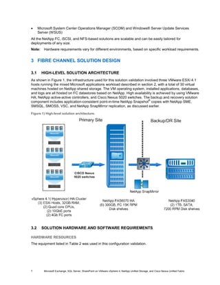 •     Microsoft System Center Operations Manager (SCOM) and Windows® Server Update Services
      Server (WSUS)
All the NetApp FC, iSCSI, and NFS-based solutions are scalable and can be easily tailored for
deployments of any size.
Note:    Hardware requirements vary for different environments, based on specific workload requirements.


3 FIBRE CHANNEL SOLUTION DESIGN

3.1     HIGH-LEVEL SOLUTION ARCHITECTURE
As shown in Figure 1, the infrastructure used for this solution validation involved three VMware ESXi 4.1
hosts running the mixed Microsoft applications workload described in section 2, with a total of 30 virtual
machines hosted on NetApp shared storage. The VM operating system, installed applications, databases,
and logs are all hosted on FC datastores based on NetApp. High availability is achieved by using VMware
HA, NetApp active-active controllers, and Cisco Nexus 5020 switches. The backup and recovery solution
                                                                              ®
component includes application-consistent point-in-time NetApp Snapshot copies with NetApp SME,
SMSQL, SMOSS, VSC, and NetApp SnapMirror replication, as discussed earlier.

Figure 1) High-level solution architecture.




3.2     SOLUTION HARDWARE AND SOFTWARE REQUIREMENTS

HARDWARE RESOURCES
The equipment listed in Table 2 was used in this configuration validation.




7        Microsoft Exchange, SQL Server, SharePoint on VMware vSphere 4, NetApp Unified Storage, and Cisco Nexus Unified Fabric
 