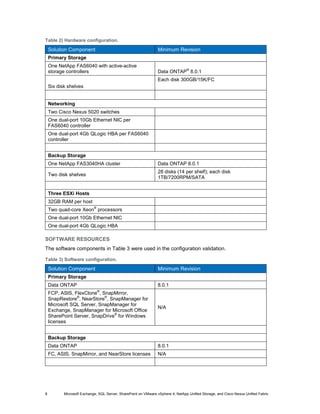 Table 2) Hardware configuration.

    Solution Component                                           Minimum Revision
    Primary Storage
    One NetApp FAS6040 with active-active
    storage controllers                                          Data ONTAP® 8.0.1
                                                                 Each disk 300GB/15K/FC
    Six disk shelves


    Networking
    Two Cisco Nexus 5020 switches
    One dual-port 10Gb Ethernet NIC per
    FAS6040 controller
    One dual-port 4Gb QLogic HBA per FAS6040
    controller


    Backup Storage
    One NetApp FAS3040HA cluster                                 Data ONTAP 8.0.1
                                                                 28 disks (14 per shelf); each disk
    Two disk shelves
                                                                 1TB/7200RPM/SATA


    Three ESXi Hosts
    32GB RAM per host
    Two quad-core Xeon® processors
    One dual-port 10Gb Ethernet NIC
    One dual-port 4Gb QLogic HBA

SOFTWARE RESOURCES
The software components in Table 3 were used in the configuration validation.

Table 3) Software configuration.
    Solution Component                                           Minimum Revision
    Primary Storage
    Data ONTAP                                                   8.0.1
    FCP, ASIS, FlexClone®, SnapMirror,
    SnapRestore®, NearStore®, SnapManager for
    Microsoft SQL Server, SnapManager for
                                                                 N/A
    Exchange, SnapManager for Microsoft Office
    SharePoint Server, SnapDrive® for Windows
    licenses


    Backup Storage
    Data ONTAP                                                   8.0.1
    FC, ASIS, SnapMirror, and NearStore licenses                 N/A




8          Microsoft Exchange, SQL Server, SharePoint on VMware vSphere 4, NetApp Unified Storage, and Cisco Nexus Unified Fabric
 