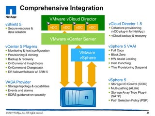 Comprehensive Integration
VMware vCloud Director
VMware vCloud Director
vShield 5
 Secure resource &
data isolation

vCloud Director 1.5
vDC

vDC

vDC

vDC

 Datastore provisioning
(vCO plug-in for NetApp)
 vCloud backup & recovery

VMware vCenter Server
vSphere 5 VAAI

vCenter 5 Plug-ins







Monitoring & host configuration
Provisioning & cloning
Backup & recovery
OnCommand Insight tools
OnCommand Chargeback
DR failover/failback w/ SRM 5

VASA Provider
 Storage topology & capabilities
 Events and alarms
 SDRS guidance on capacity

VMware
vSphere







Full Copy
Block Zero
HW Assist Locking
Hole Punching
Thin Provisioning Suspend

vSphere 5
 Storage I/O Control (SIOC)
 Multi-pathing (ALUA)
 Storage Array Type Plug-in
(SATP)
 Path Selection Policy (PSP)

25

 