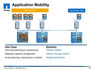Application Mobility
Primary Site

Secondary Site

APP APP

OS

OS

APP APP

APP

APP

OS OS

OS

OS

Use Case

Solution

Host load balancing or maintenance

VMware vMotion

Datastore capacity management

VMware Storage vMotion

Array balancing, maintenance or refresh

NetApp Data Motion

28

 