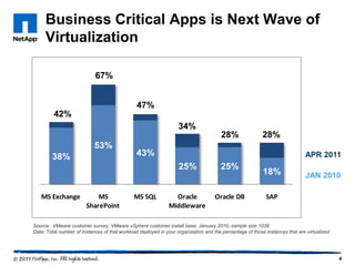 Business Critical Apps is Next Wave of
Virtualization
67%
47%
42%
34%
28%

53%
38%

43%

APR 2011

25%
MS Exchange

MS
SharePoint

28%

MS SQL

Oracle
Middleware

25%
Oracle DB

18%

JAN 2010

SAP

Source: VMware customer survey, VMware vSphere customer install base, January 2010, sample size 1038
Data: Total number of instances of that workload deployed in your organization and the percentage of those instances that are virtualized

4
4

 