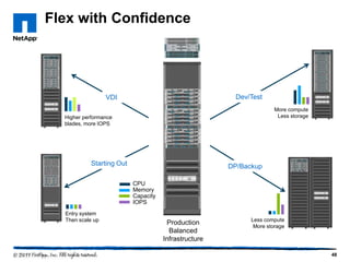 Flex with Confidence

Dev/Test

VDI

More compute
Less storage

Higher performance
blades, more IOPS

Starting Out

DP/Backup
CPU
Memory
Capacity
IOPS

Entry system
Then scale up

Production
Balanced
Infrastructure

Less compute
More storage

48

 