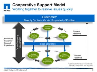 Cooperative Support Model
Working together to resolve issues quickly
Customer*
Directly Contacts Vendor Suspected of Problem

Enhanced
Customer
Support
Experience

Cross-Company
Cooperation

VMware
Support

Problem
Resolved

Cisco
Support

NetApp
Support

Case Escalation

NetApp
Engineering

Cisco
Engineering

Problem
Resolved

VMware
Engineering

*Valid customer support contracts
with all 3 companies are required
49

 