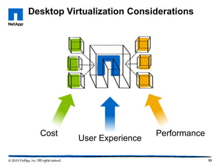 Desktop Virtualization Considerations

Cost

User Experience

Performance

53

 