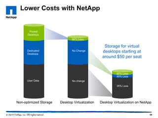 Lower Costs with NetApp

Pooled
Desktops
90% Less

Dedicated
Desktops

No Change
No change

Storage for virtual
desktops starting at
around $50 per seat

95% Less
90% Less
User Data

No change
35% Less

Non-optimized Storage

Desktop Virtualization

Desktop Virtualization on NetApp

54

 