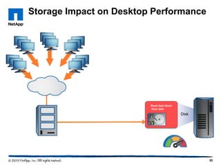 Storage Impact on Desktop Performance

Read data block
from disk

Disk

55

 
