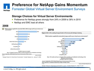 Preference for NetApp Gains Momentum
Forrester Global Virtual Server Environment Surveys
Storage Choices for Virtual Server Environments
 Preference for NetApp grows strongly from 24% in 2008 to 38% in 2010
 NetApp and EMC lead all others

2008
2010

―Storage Choices For Virtual Server Environments‖, Forrester Research Inc., January 15, 2009

―Storage Choices For Virtual Server Environments, Q1, 2011‖, Forrester Research Inc., March 15, 2011

6

 