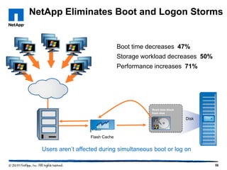 NetApp Eliminates Boot and Logon Storms

Boot time decreases 47%
Storage workload decreases 50%

Performance increases 71%

Read data block
from disk

Disk

Flash Cache

Users aren’t affected during simultaneous boot or log on
56

 