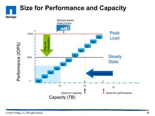 Size for Performance and Capacity
Dedupe-aware
Flash Cache

$$

Write I/O
Optimization

Performance (IOPS)

16000

Peak
Load

$$
$$
$$
$$

8000

Steady
State

$$
$$
$$
$$

Deduplication

$$
$$
10

20

Sized for capacity

30

Sized for performance

Capacity (TB)

57

 