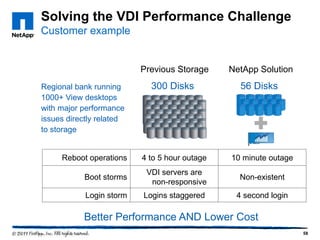 Solving the VDI Performance Challenge
Customer example

Previous Storage
Regional bank running
1000+ View desktops
with major performance
issues directly related
to storage

NetApp Solution

300 Disks

56 Disks

Reboot operations

4 to 5 hour outage

10 minute outage

Boot storms

VDI servers are
non-responsive

Non-existent

Login storm

Logins staggered

4 second login

Better Performance AND Lower Cost
58

 