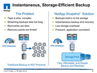 Instantaneous, Storage-Efficient Backup
The Problem

NetApp Snapshot™ Solution

 Tape is slow, complex

 Backups built-in to the storage

 Streaming backups take too long

 Instantaneous backup and recovery

 Recoveries are slow

 Low storage overhead

 Recovery points are limited

 Frequent, application consistent

CPU Utilization

CPU Utilization

Storage Pool
Traditional Backup Is NOT Practical

Fast, Affordable, and Simple
Backup and Restores
10

 