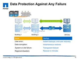 Data Protection Against Any Failure

VMware vCenter Site Recovery Manager

VMware HA

MetroCluster

SnapMirror

Snapshot
copies

Building 1

SnapVault

Building 2

DR Site

Issue

NetApp

User error :

Instant backups; end-user recovery

Data corruption:

Instantaneous restores

System or site failure:

Transparent failover

Regional disasters:

Recover in minutes

13

 