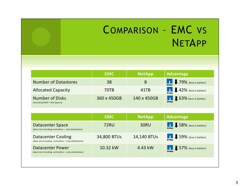 NetApp Vs Emc For Virtualization