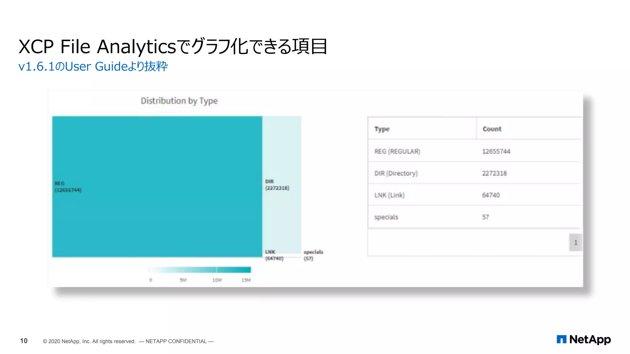 XCP File Analyticsでグラフ化できる項目
v1.6.1のUser Guideより抜粋
10 © 2020 NetApp, Inc. All rights reserved. — NETAPP CONFIDENTIAL —
 