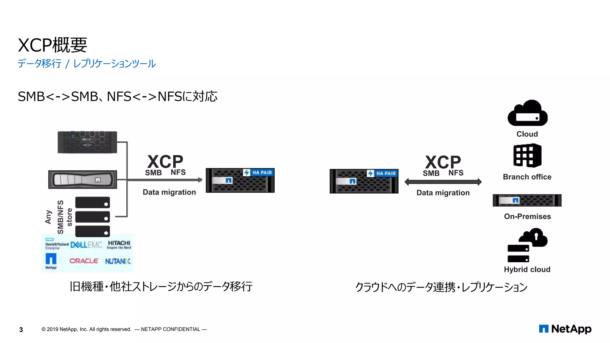 XCP概要
SMB<->SMB、NFS<->NFSに対応
データ移行 / レプリケーションツール
SMB NFS
XCP
Any
SMB/NFS
store
Data migration
SMB NFS
XCP
Data migration
旧機種・他社ストレージからのデータ移行 クラウドへのデータ連携・レプリケーション
Branch office
Hybrid cloud
Cloud
On-Premises
3 © 2019 NetApp, Inc. All rights reserved. — NETAPP CONFIDENTIAL —
 
