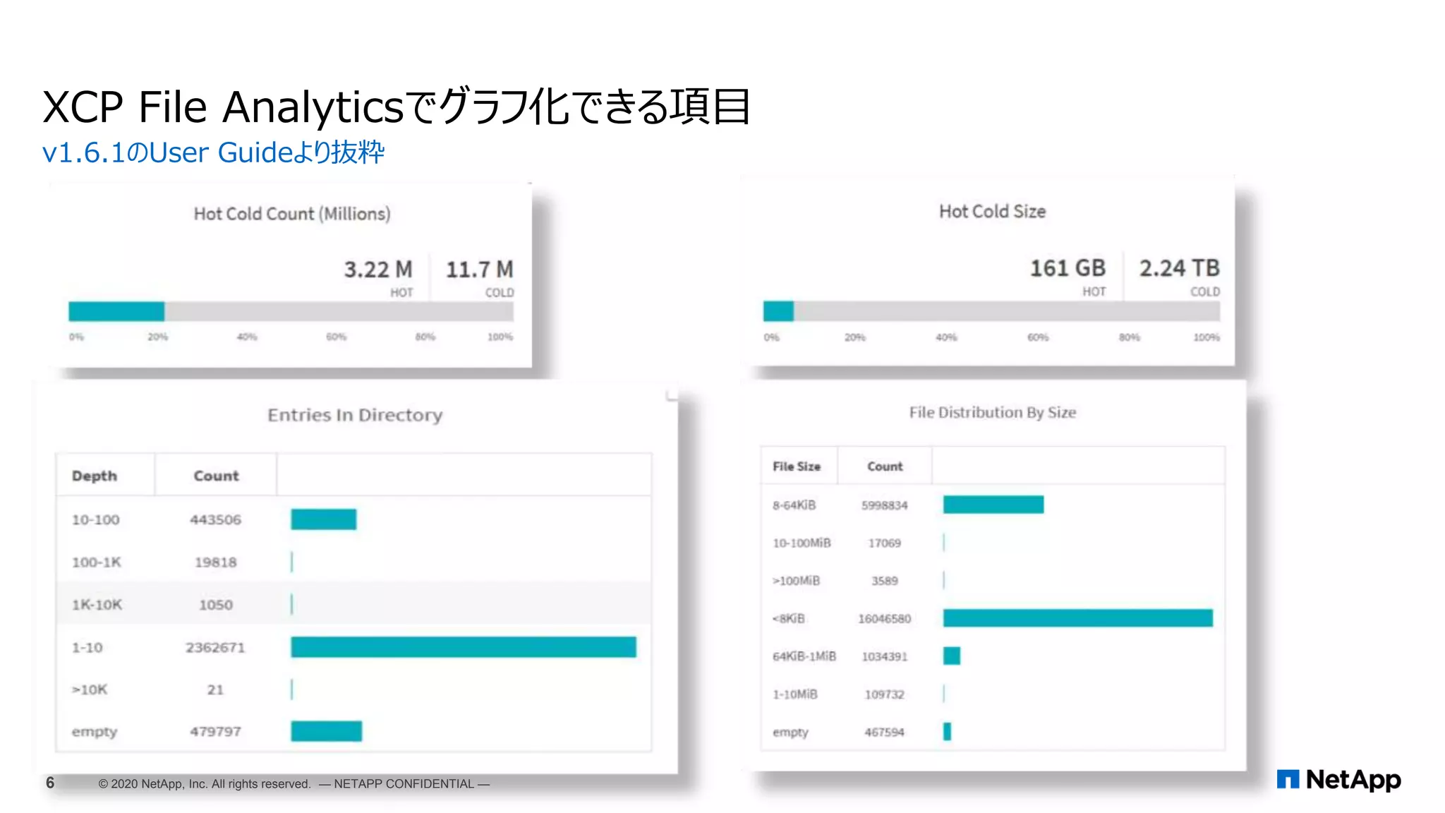 XCP File Analyticsでグラフ化できる項目
v1.6.1のUser Guideより抜粋
6 © 2020 NetApp, Inc. All rights reserved. — NETAPP CONFIDENTIAL —
 