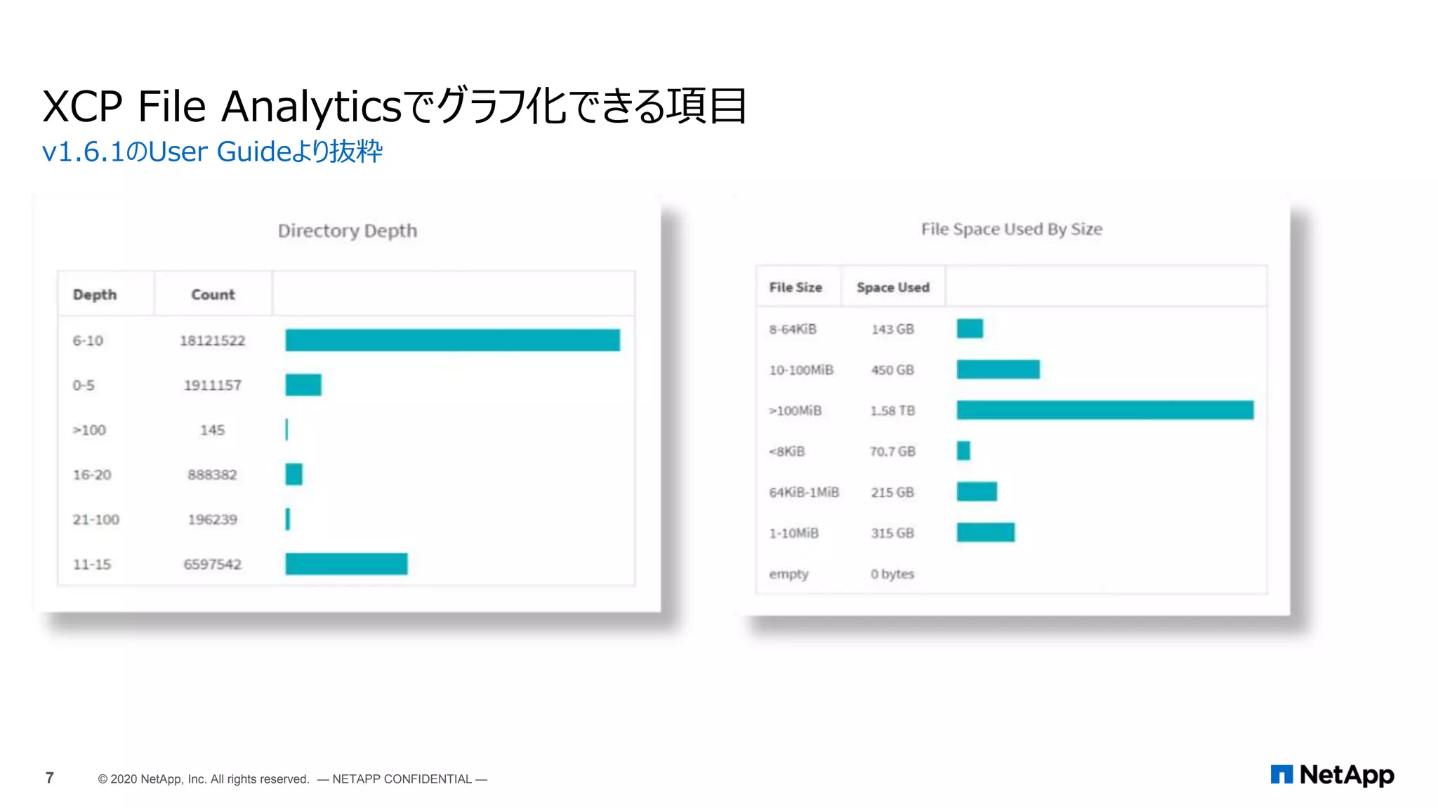 XCP File Analyticsでグラフ化できる項目
v1.6.1のUser Guideより抜粋
7 © 2020 NetApp, Inc. All rights reserved. — NETAPP CONFIDENTIAL —
 