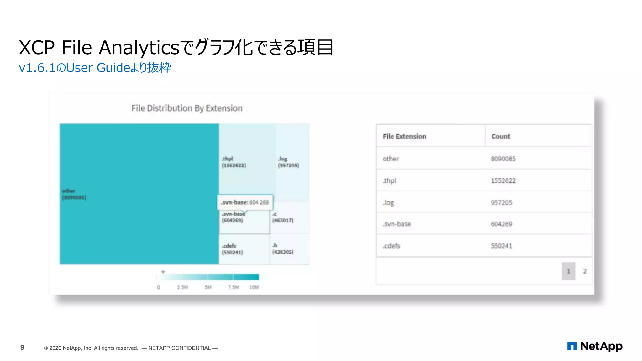 XCP File Analyticsでグラフ化できる項目
v1.6.1のUser Guideより抜粋
9 © 2020 NetApp, Inc. All rights reserved. — NETAPP CONFIDENTIAL —
 