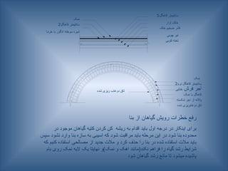 5‫کاهگل‬ ‫سانتیمتر‬
‫آوار‬ ‫خاک‬
‫خاک‬ ‫ضخیم‬ ‫قشر‬
‫کوبی‬ ‫تخته‬
‫چوبی‬ ‫تیر‬
‫نمک‬
2‫کاهگل‬ ‫سانتیمتر‬
‫خرما‬ ‫یا‬ ‫انگور‬ ‫سوخته‬ ‫شیره‬
‫نمک‬
2‫نرم‬ ‫کاهگل‬ ‫سانتیمتر‬
‫فرش‬ ‫آجر‬
‫ختایی‬
‫نمک‬ ‫با‬ ‫کاهگل‬
‫شکسته‬ ‫اجر‬ ‫از‬ ‫پاالنه‬
‫شده‬ ‫دوغابریزی‬ ‫تاق‬
‫شده‬ ‫ریزی‬ ‫دوغاب‬ ‫تاق‬
‫بنا‬ ‫از‬ ‫گیاهان‬ ‫رویش‬ ‫خطرات‬ ‫رفع‬
‫در‬ ‫موجود‬ ‫گیاهان‬ ‫کتیه‬ ‫کردن‬ ‫کن‬ ‫ریشه‬ ‫به‬ ‫اقدام‬ ‫باید‬ ‫اول‬ ‫درجه‬ ‫در‬ ‫اینکار‬ ‫برای‬
‫سپس‬ ‫نشود‬ ‫وارد‬ ‫بنا‬ ‫سازه‬ ‫به‬ ‫اسیبی‬ ‫که‬ ‫شود‬ ‫مراقبت‬ ‫باید‬ ‫مرحله‬ ‫این‬ ‫در‬ ‫شود‬ ‫بنا‬ ‫محدوده‬
‫که‬ ‫کنیم‬ ‫استفاده‬ ‫مصالحی‬ ‫از‬ ‫جدید‬ ‫مالت‬ ‫و‬ ‫کرد‬ ‫حذف‬ ‫را‬ ‫بنا‬ ‫در‬ ‫شده‬ ‫استفاده‬ ‫مالت‬ ‫باید‬
‫بام‬ ‫روی‬ ‫نمک‬ ‫الیه‬ ‫یک‬ ‫نهایتا‬ ‫نمک)و‬ ‫و‬ ‫اهک‬ ‫نکند(مانند‬ ‫فراهم‬ ‫را‬ ‫گیاه‬ ‫رشد‬ ‫شرایط‬
‫شود‬ ‫گیاهان‬ ‫رشد‬ ‫مانع‬ ‫تا‬ ‫میشود‬ ‫پاشیده‬
 