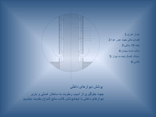 1:‫اجری‬ ‫دیوار‬
2:‫هوا‬ ‫عبور‬ ‫جهت‬ ‫خالی‬ ‫فضای‬
3: ‫تیغه‬
10
‫سانتی‬
4:‫سیمان‬ ‫ماسه‬ ‫مالت‬
5:‫دیوار‬ ‫به‬ ‫تیغه‬ ‫اتصال‬ ‫دستک‬
6:‫کاشی‬
‫داخلی‬ ‫دیوارهای‬ ‫پوشش‬
‫باربر‬ ‫و‬ ‫اصلی‬ ‫ساختار‬ ‫به‬ ‫رطوبت‬ ‫اسیب‬ ‫از‬ ‫جلوگیری‬ ‫جهت‬
‫میشویم‬ ‫رطوبت‬ ‫اشباع‬ ‫مانع‬ ‫کاذب‬ ‫ایجادپوشش‬ ‫با‬ ‫داخلی‬ ‫دیوارهای‬
 