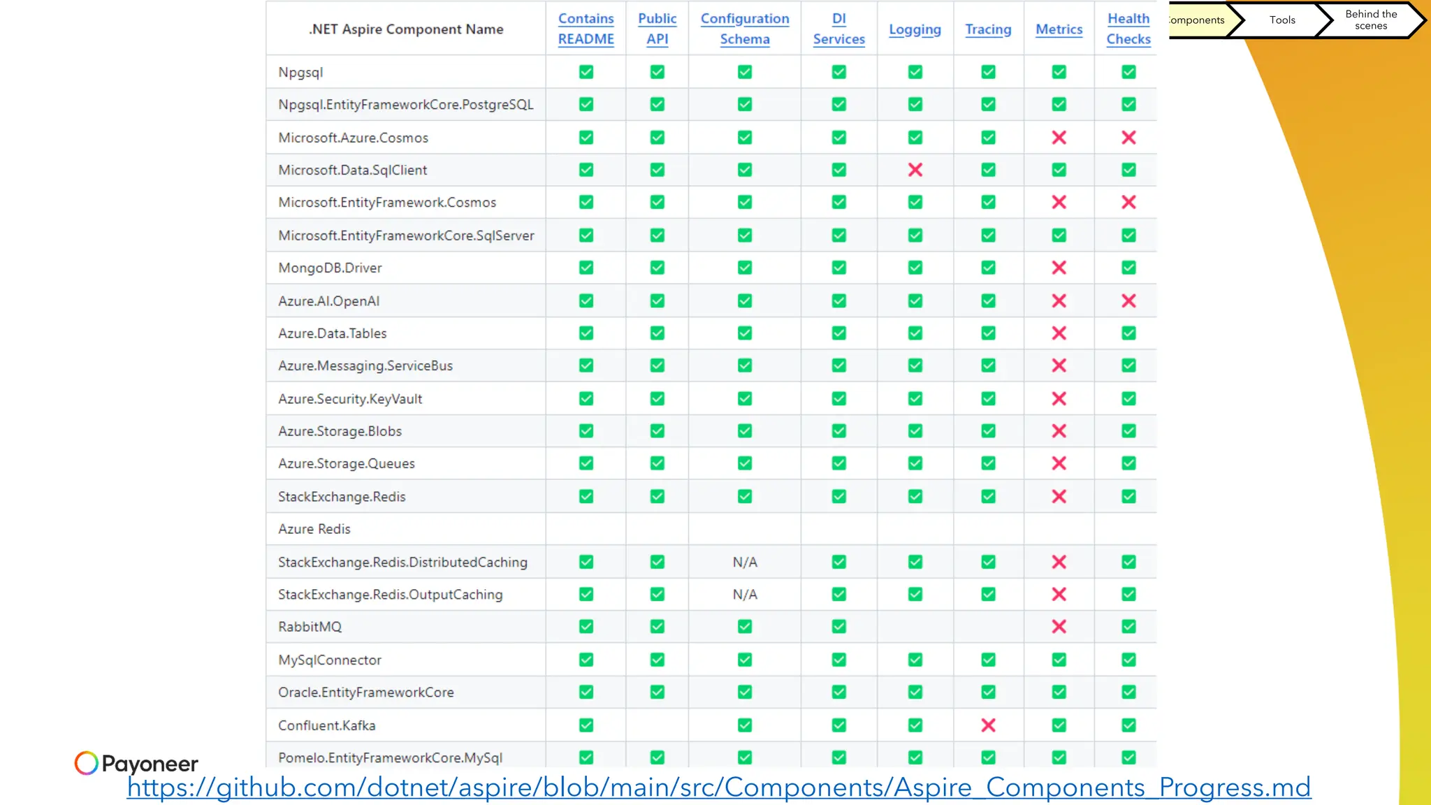 https://github.com/dotnet/aspire/blob/main/src/Components/Aspire_Components_Progress.md
Orchestration Components Tools
Behind the
scenes
 
