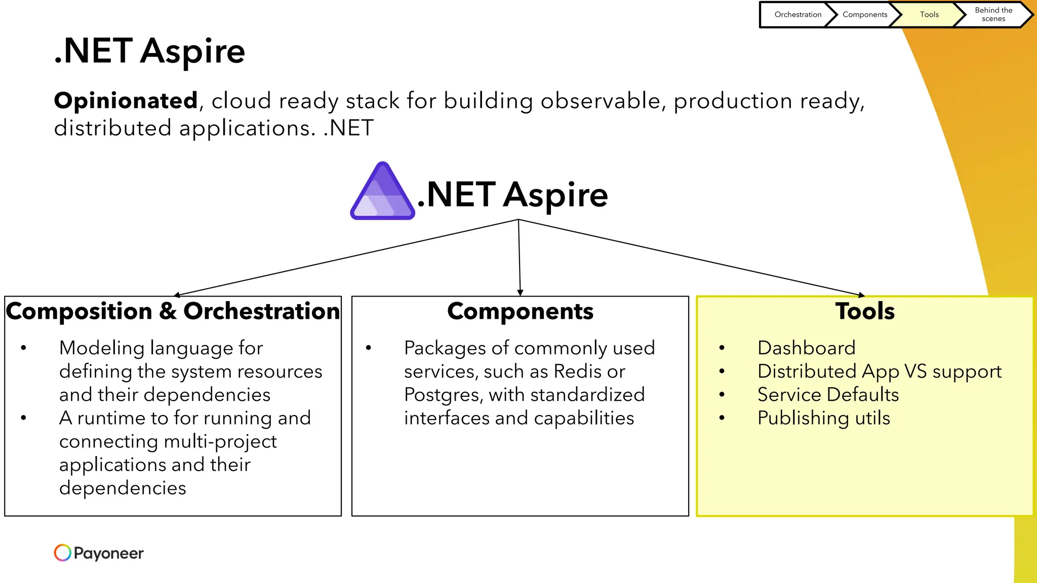 .NET Aspire
Opinionated, cloud ready stack for building observable, production ready,
distributed applications. .NET
.NET Aspire
Composition & Orchestration Components Tools
• Modeling language for
defining the system resources
and their dependencies
• A runtime to for running and
connecting multi-project
applications and their
dependencies
• Dashboard
• Distributed App VS support
• Service Defaults
• Publishing utils
• Packages of commonly used
services, such as Redis or
Postgres, with standardized
interfaces and capabilities
Orchestration Components Tools
Behind the
scenes
 