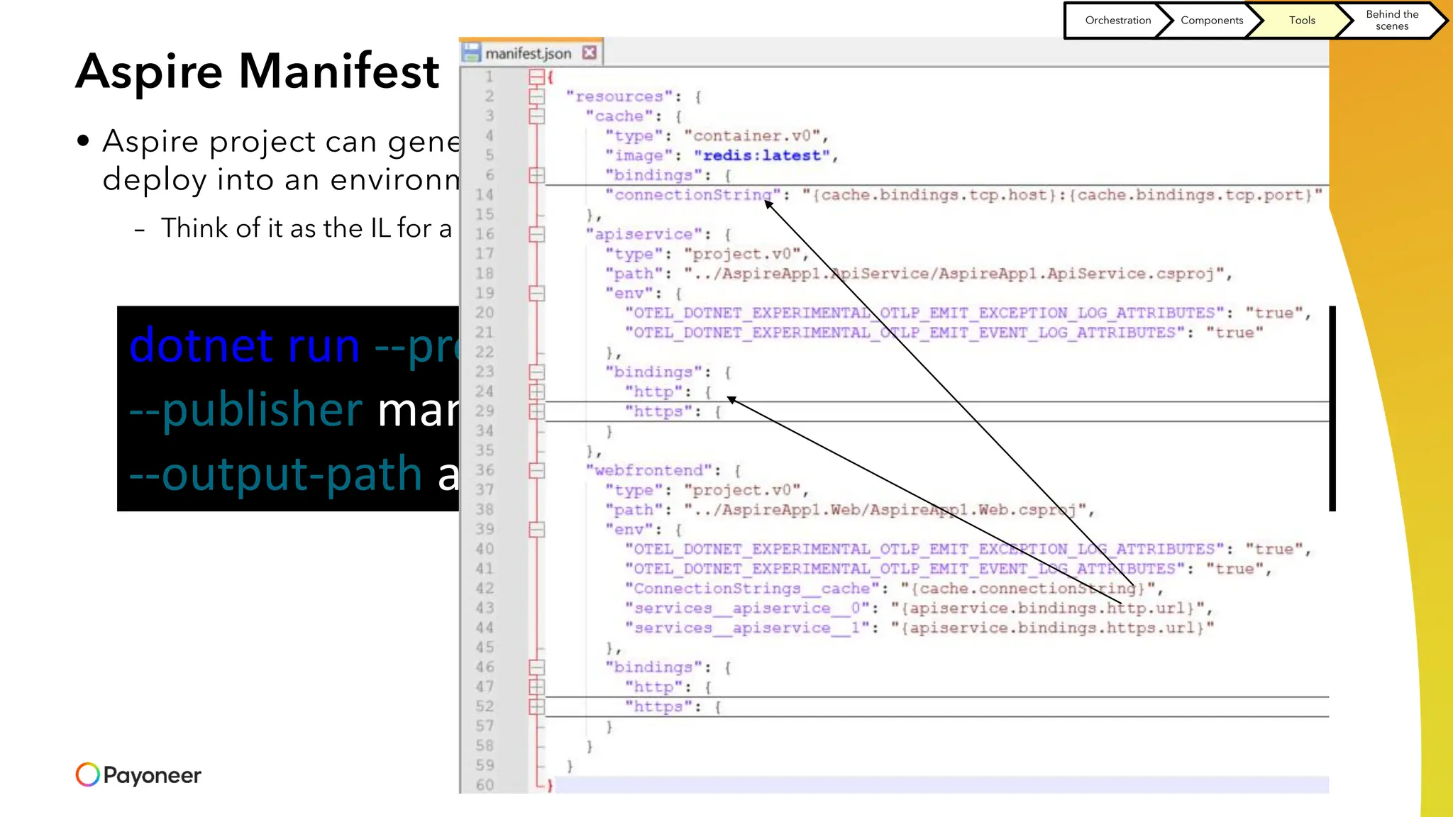 Aspire Manifest
• Aspire project can generate a manifest that can later be used by other tools to
deploy into an environment
– Think of it as the IL for a distributed .NET app
dotnet run --project AspireApp.AppHost.csproj `
--publisher manifest
--output-path aspire-manifest.json
Orchestration Components Tools
Behind the
scenes
 