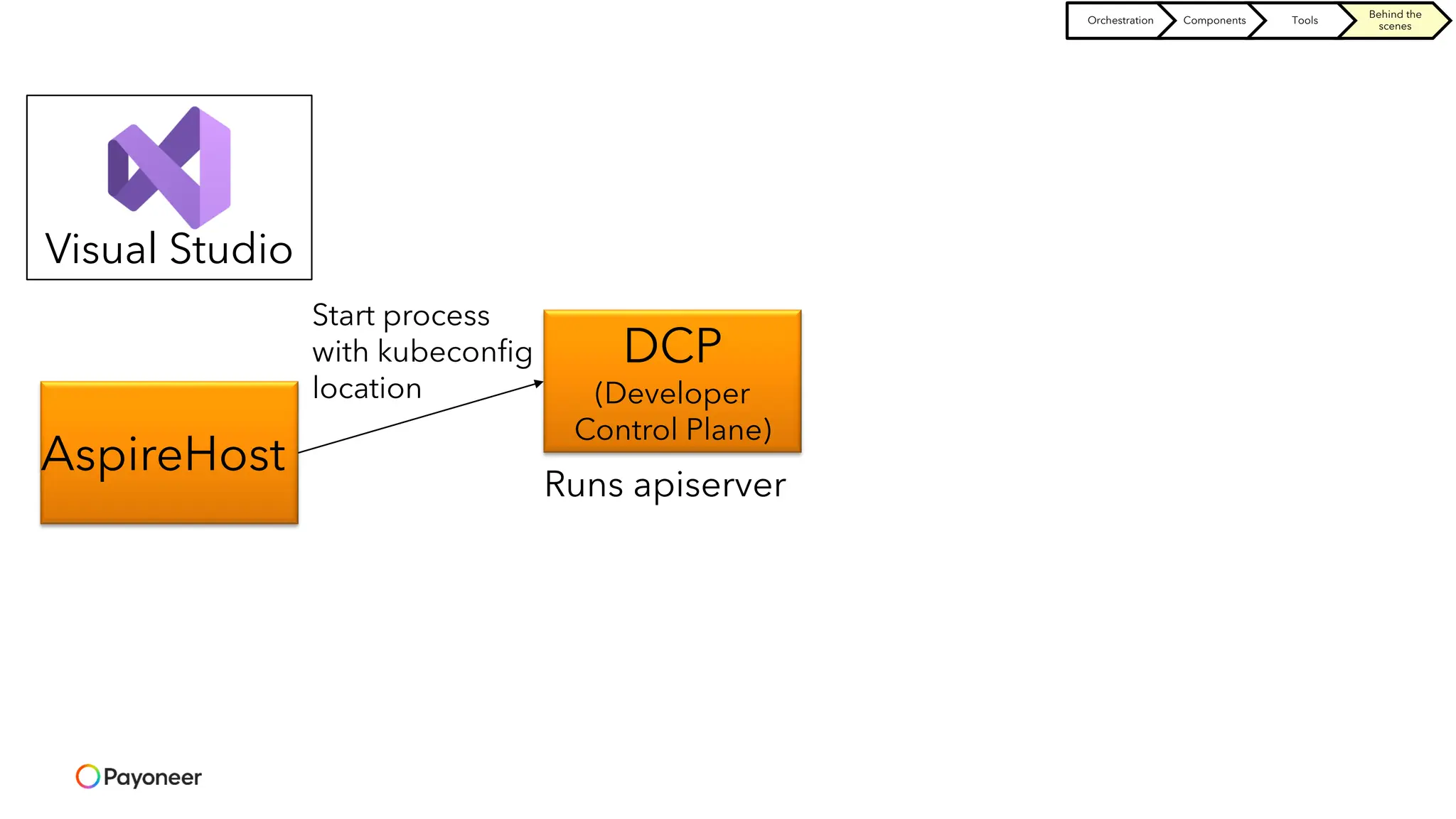 AspireHost
Visual Studio
DCP
(Developer
Control Plane)
Start process
with kubeconfig
location
Runs apiserver
Orchestration Components Tools
Behind the
scenes
 