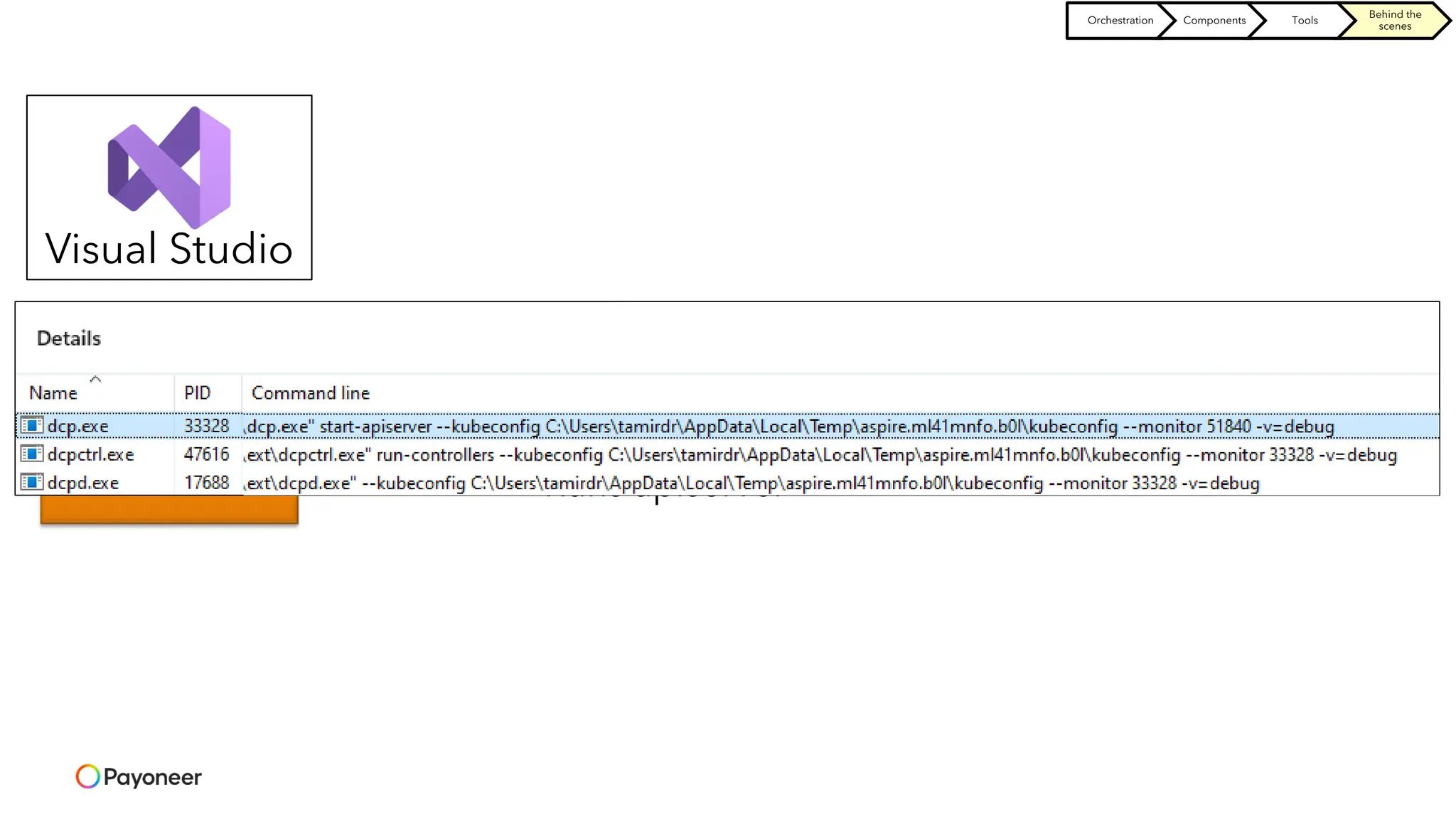 AspireHost
Visual Studio
DCP
(Developer
Control Plane)
Start process
with kubeconfig
location
Runs apiserver
Orchestration Components Tools
Behind the
scenes
 