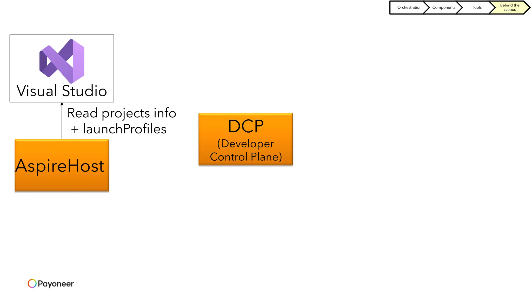 AspireHost
Visual Studio
DCP
(Developer
Control Plane)
Read projects info
+ launchProfiles
Orchestration Components Tools
Behind the
scenes
 