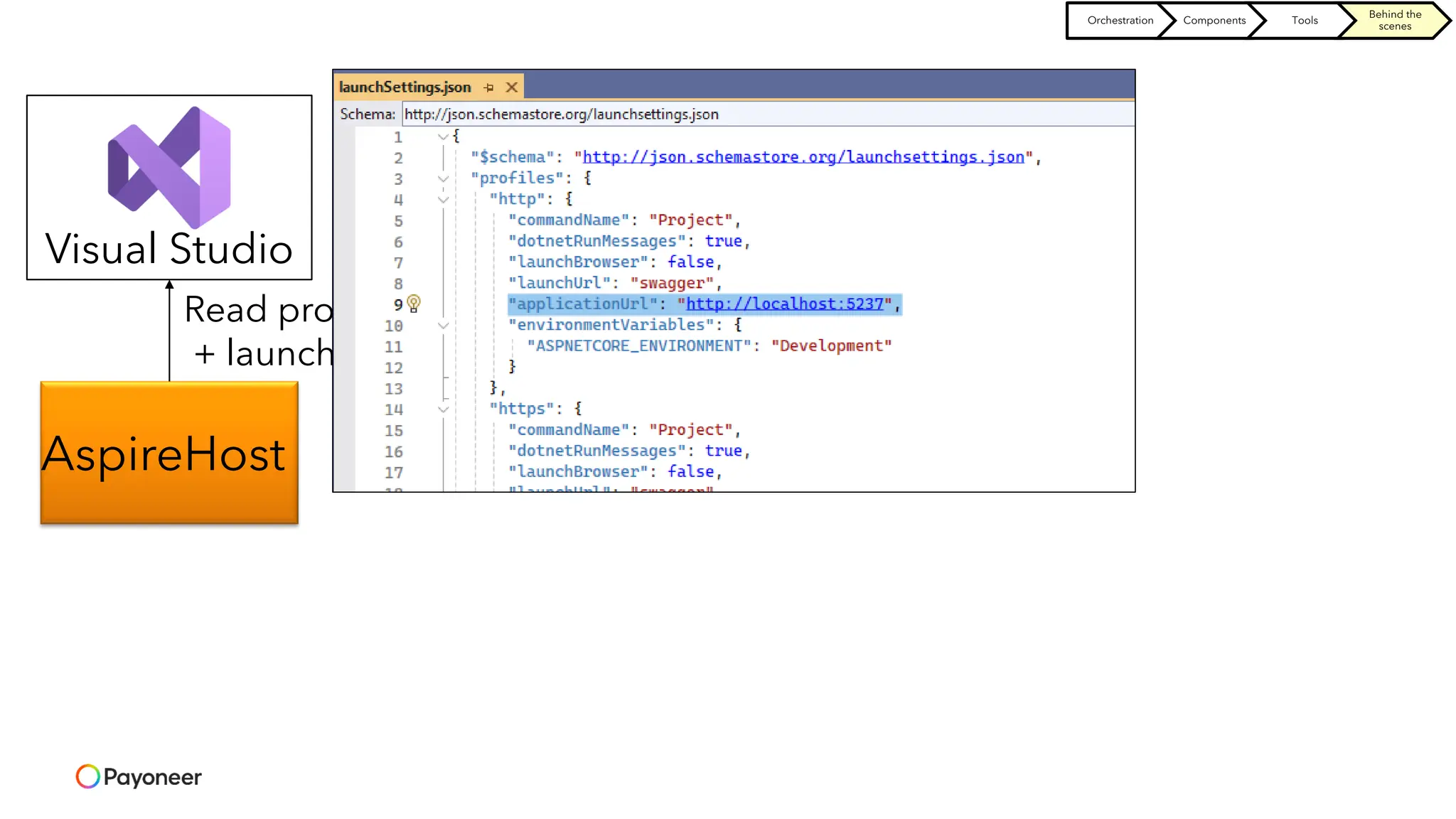 AspireHost
Visual Studio
DCP
(Developer
Control Plane)
Read projects info
+ launchProfiles
Orchestration Components Tools
Behind the
scenes
 