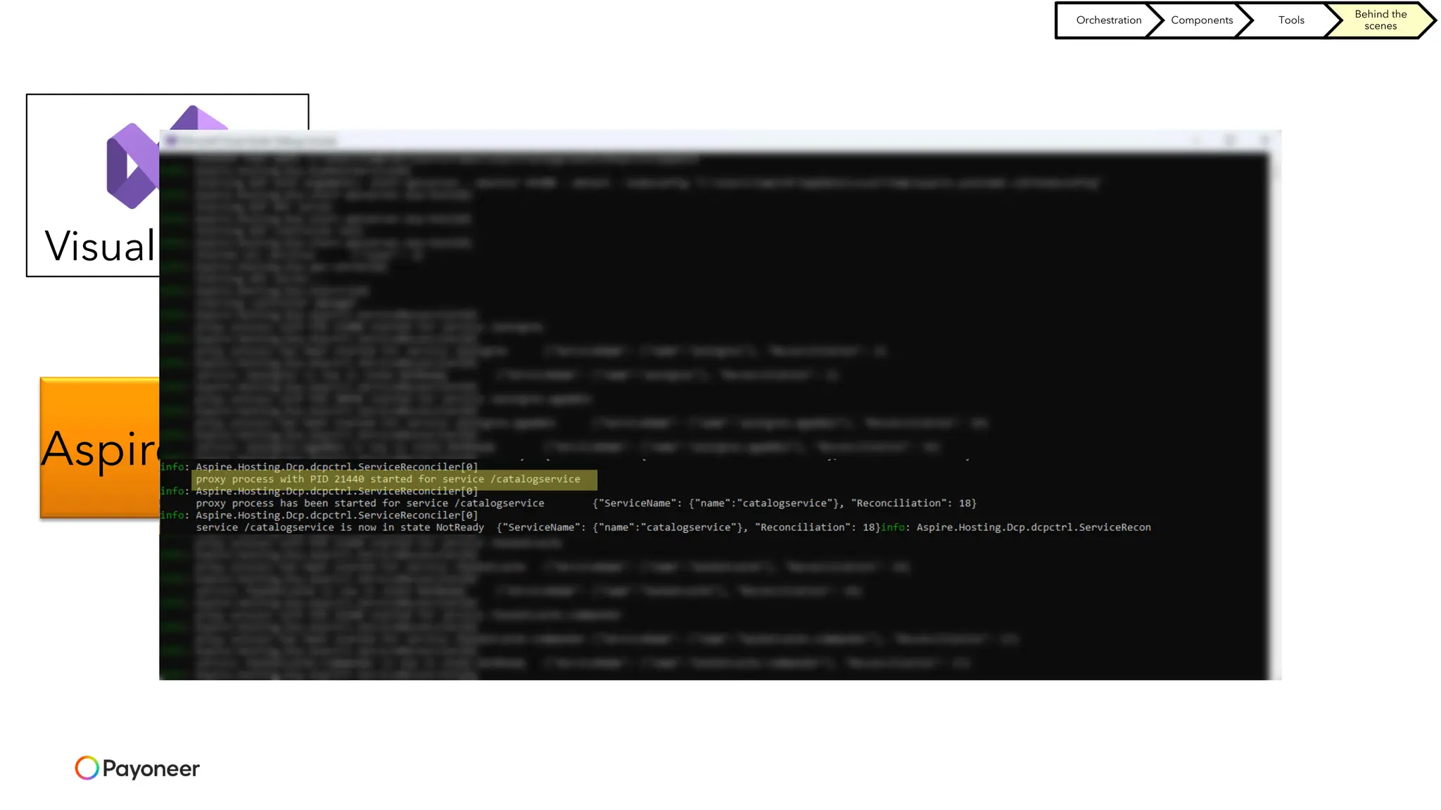 AspireHost
Visual Studio
DCP
(Developer
Control Plane)
Start process
with kubeconfig
location
Runs apiserver
Orchestration Components Tools
Behind the
scenes
 