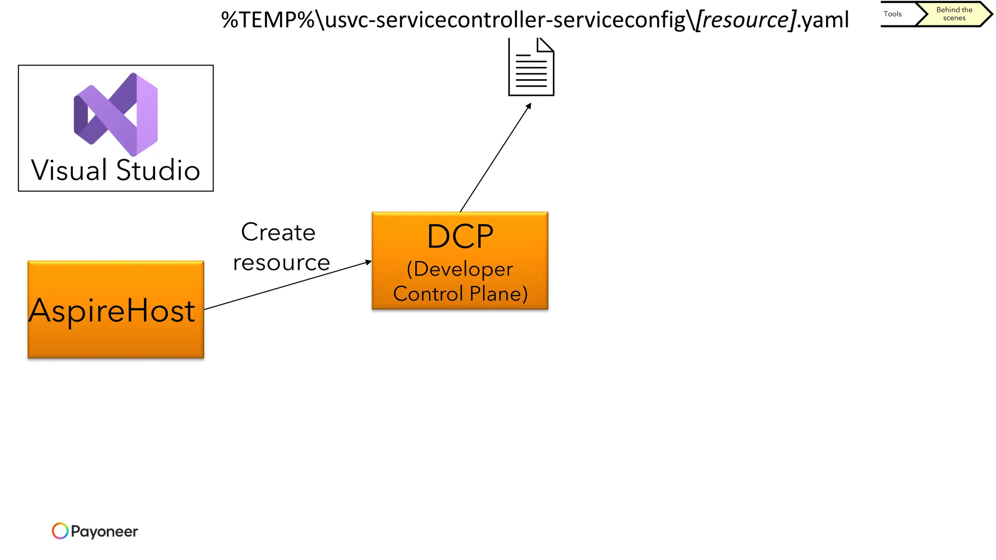 Orchestration Components Tools
Behind the
scenes
AspireHost
Visual Studio
DCP
(Developer
Control Plane)
Create
resource
%TEMP%usvc-servicecontroller-serviceconfig]resource[.yaml
 