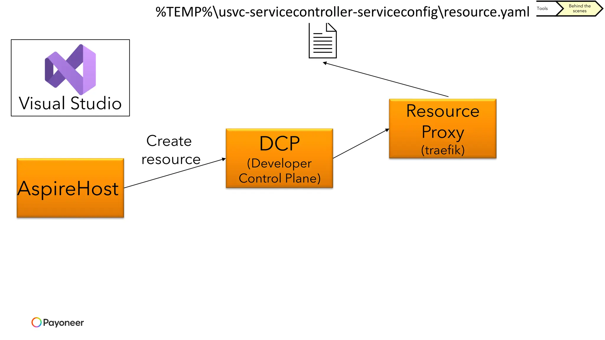 AspireHost
Visual Studio
DCP
(Developer
Control Plane)
Resource
Proxy
(traefik)
Create
resource
Orchestration Components Tools
Behind the
scenes
%TEMP%usvc-servicecontroller-serviceconfigresource.yaml
 