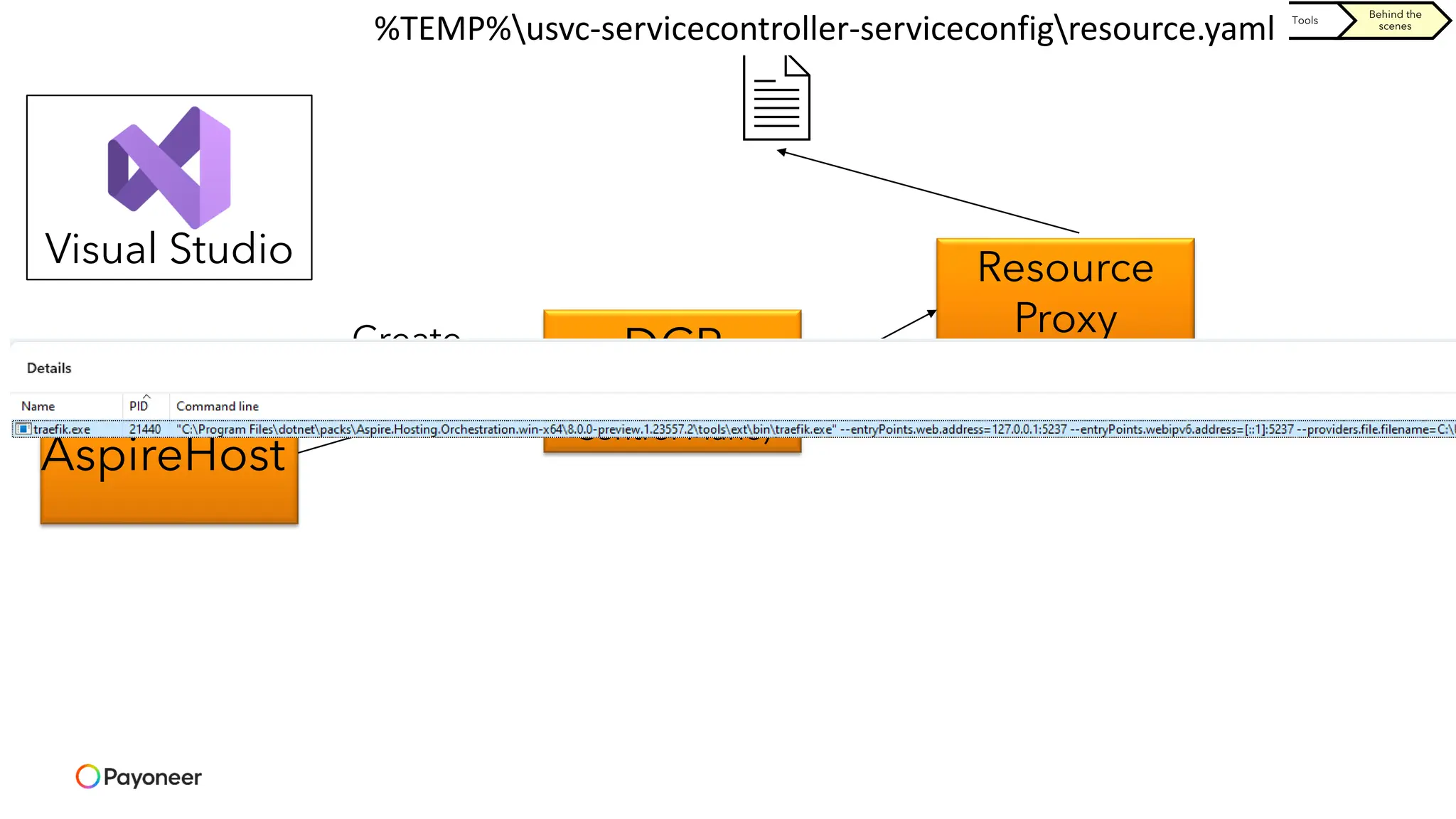 Orchestration Components Tools
Behind the
scenes
AspireHost
Visual Studio
DCP
(Developer
Control Plane)
Resource
Proxy
(traefik)
Create
resource
%TEMP%usvc-servicecontroller-serviceconfigresource.yaml
 