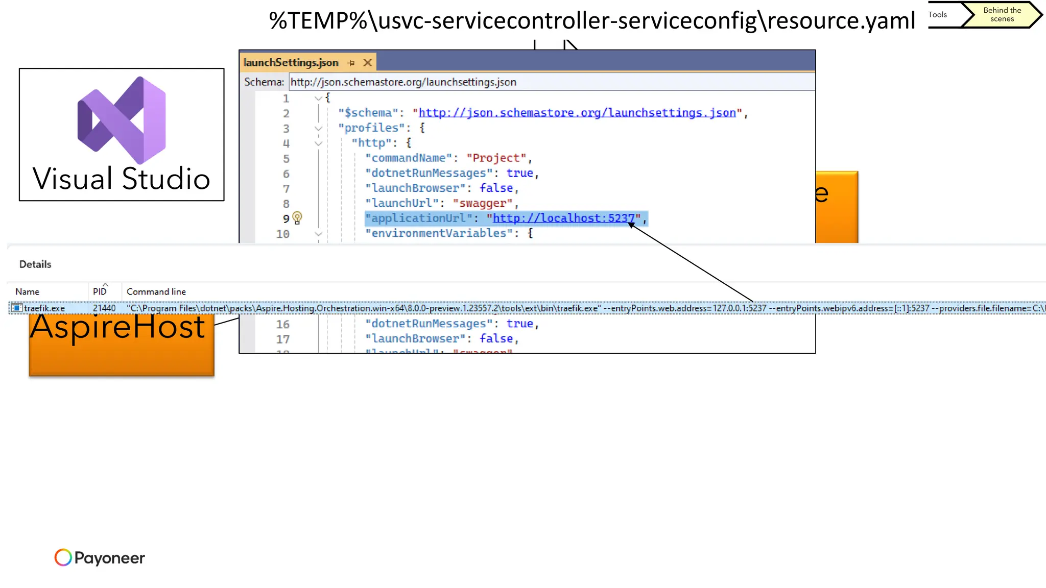 Orchestration Components Tools
Behind the
scenes
AspireHost
Visual Studio
DCP
(Developer
Control Plane)
Resource
Proxy
(traefik)
Create
resource
%TEMP%usvc-servicecontroller-serviceconfigresource.yaml
 
