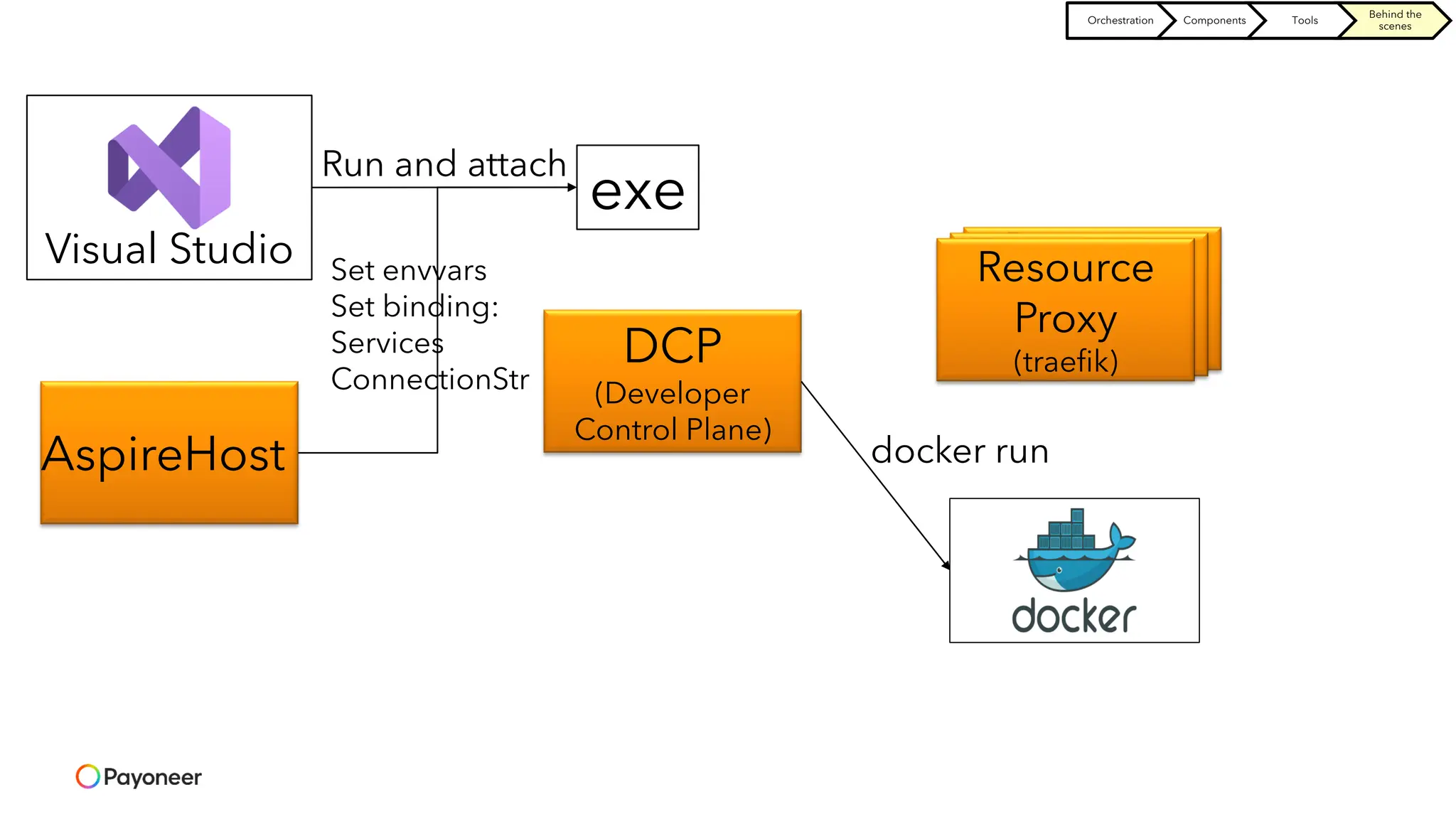 Resource
Proxy
(traefik)
Resource
Proxy
(traefik)
AspireHost
Visual Studio
DCP
(Developer
Control Plane)
Resource
Proxy
(traefik)
exe
Run and attach
docker run
Set envvars
Set binding:
Services
ConnectionStr
Orchestration Components Tools
Behind the
scenes
 
