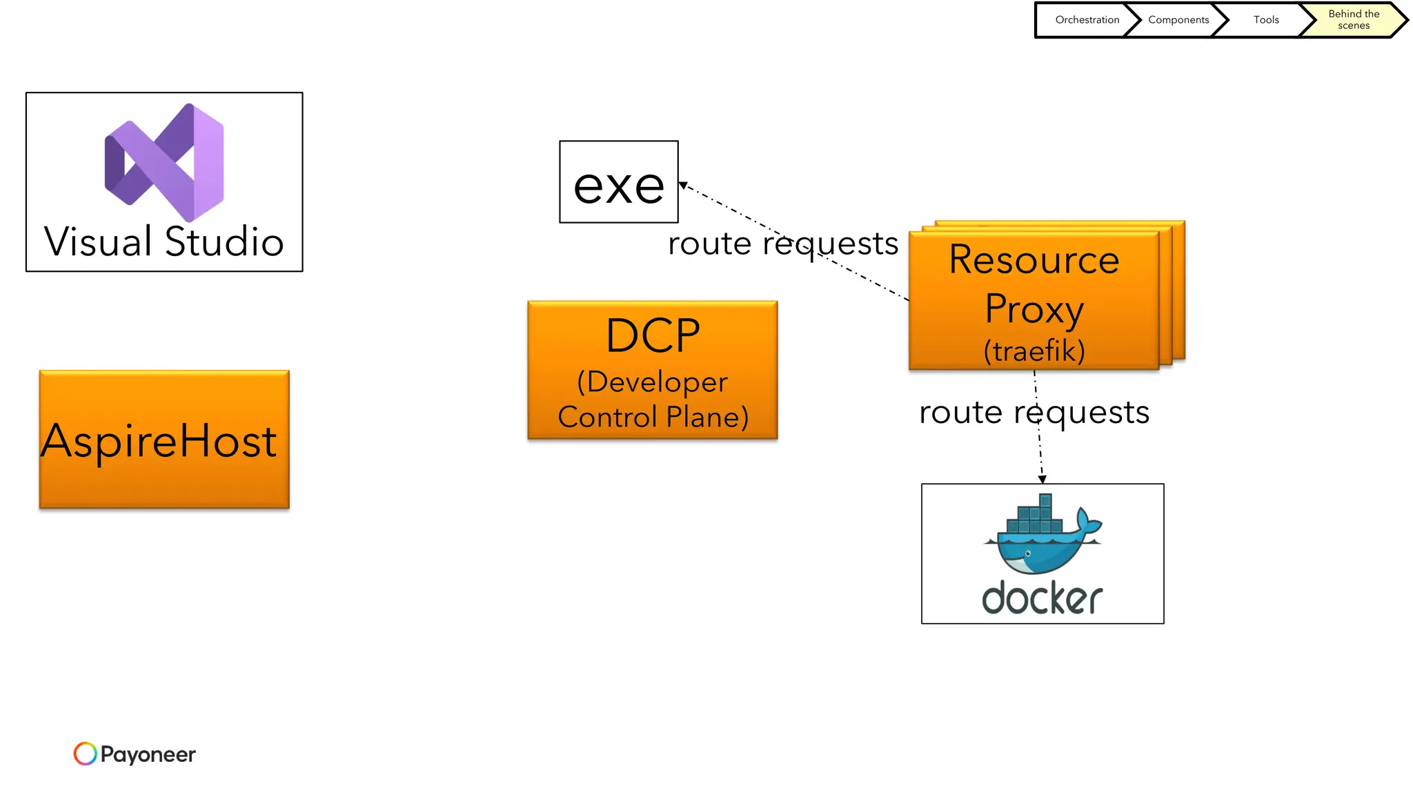 Resource
Proxy
(traefik)
Resource
Proxy
(traefik)
AspireHost
Visual Studio
DCP
(Developer
Control Plane)
Resource
Proxy
(traefik)
exe
route requests
route requests
Orchestration Components Tools
Behind the
scenes
 