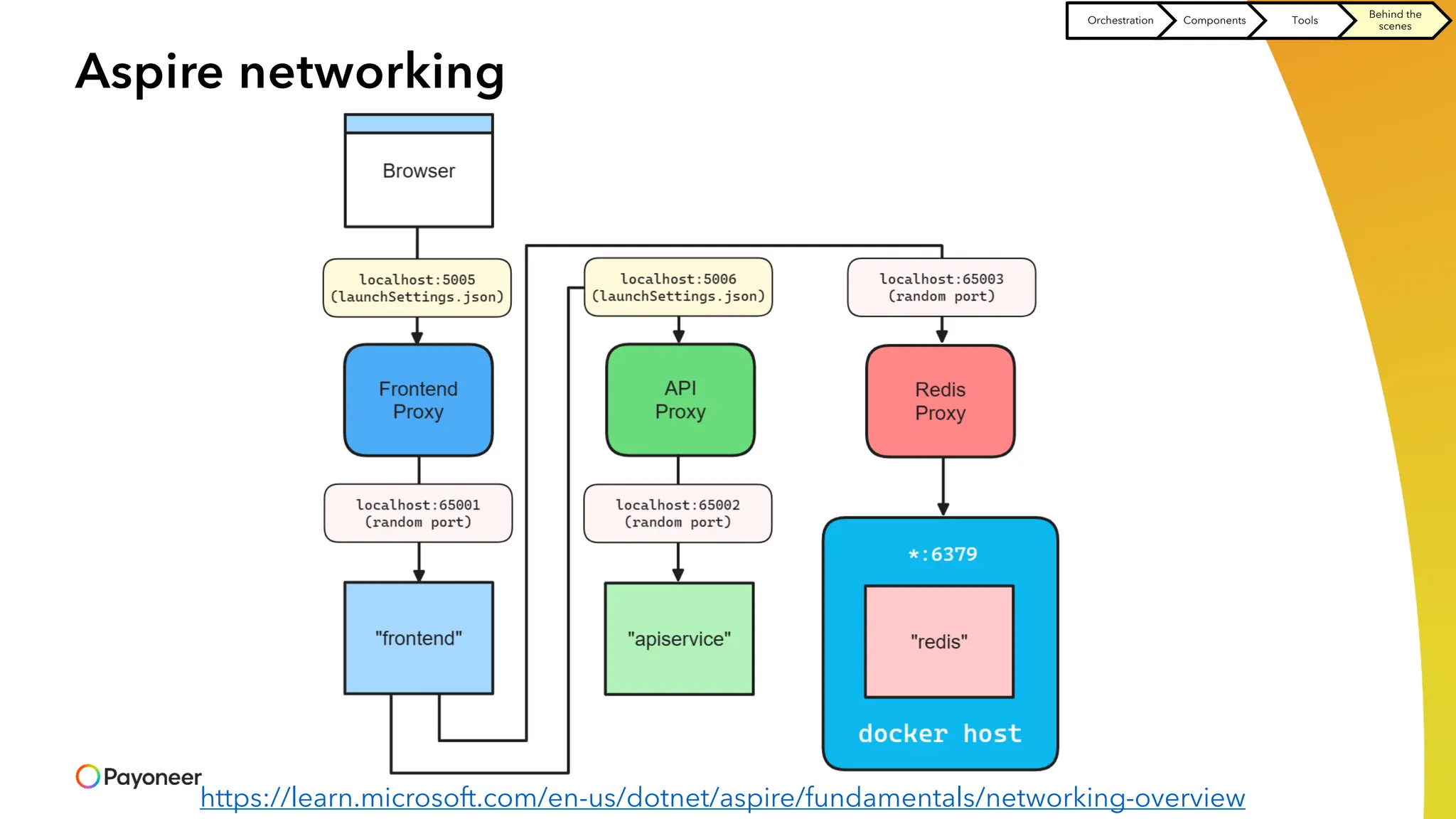 https://learn.microsoft.com/en-us/dotnet/aspire/fundamentals/networking-overview
Aspire networking
Orchestration Components Tools
Behind the
scenes
 