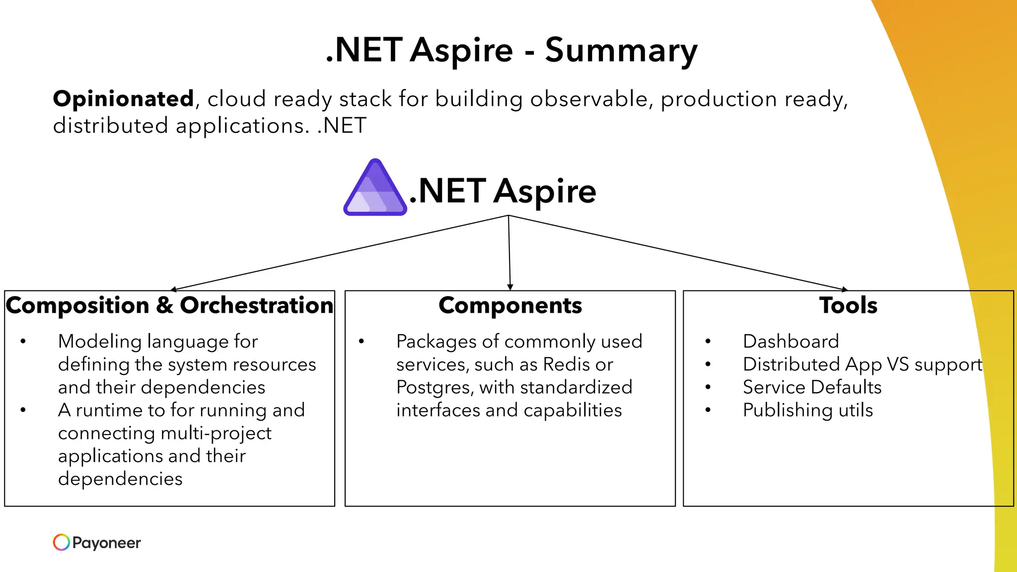 .NET Aspire - Summary
Opinionated, cloud ready stack for building observable, production ready,
distributed applications. .NET
.NET Aspire
Composition & Orchestration Components Tools
• Modeling language for
defining the system resources
and their dependencies
• A runtime to for running and
connecting multi-project
applications and their
dependencies
• Dashboard
• Distributed App VS support
• Service Defaults
• Publishing utils
• Packages of commonly used
services, such as Redis or
Postgres, with standardized
interfaces and capabilities
 