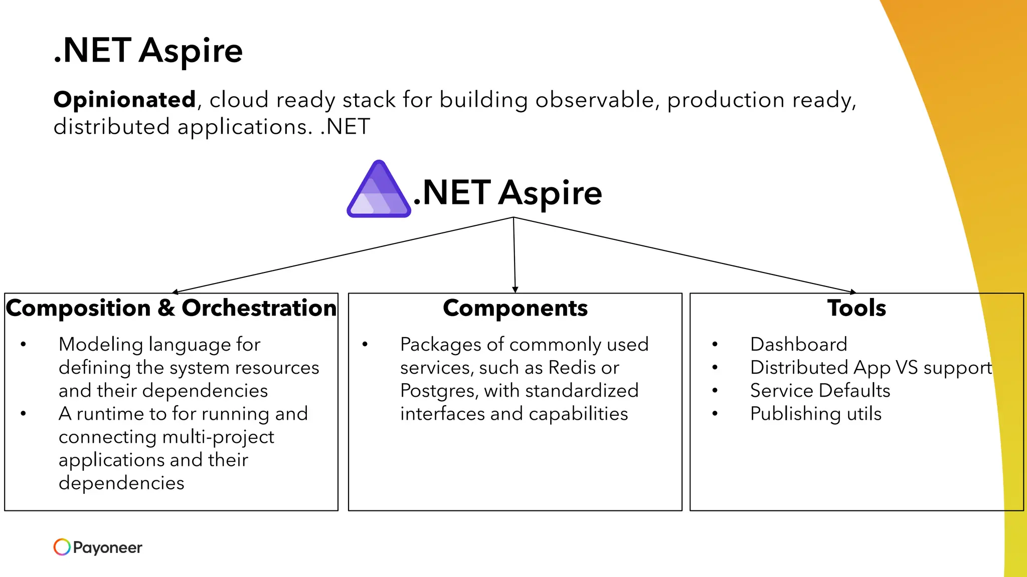 .NET Aspire
Opinionated, cloud ready stack for building observable, production ready,
distributed applications. .NET
.NET Aspire
Composition & Orchestration Components Tools
• Modeling language for
defining the system resources
and their dependencies
• A runtime to for running and
connecting multi-project
applications and their
dependencies
• Dashboard
• Distributed App VS support
• Service Defaults
• Publishing utils
• Packages of commonly used
services, such as Redis or
Postgres, with standardized
interfaces and capabilities
 