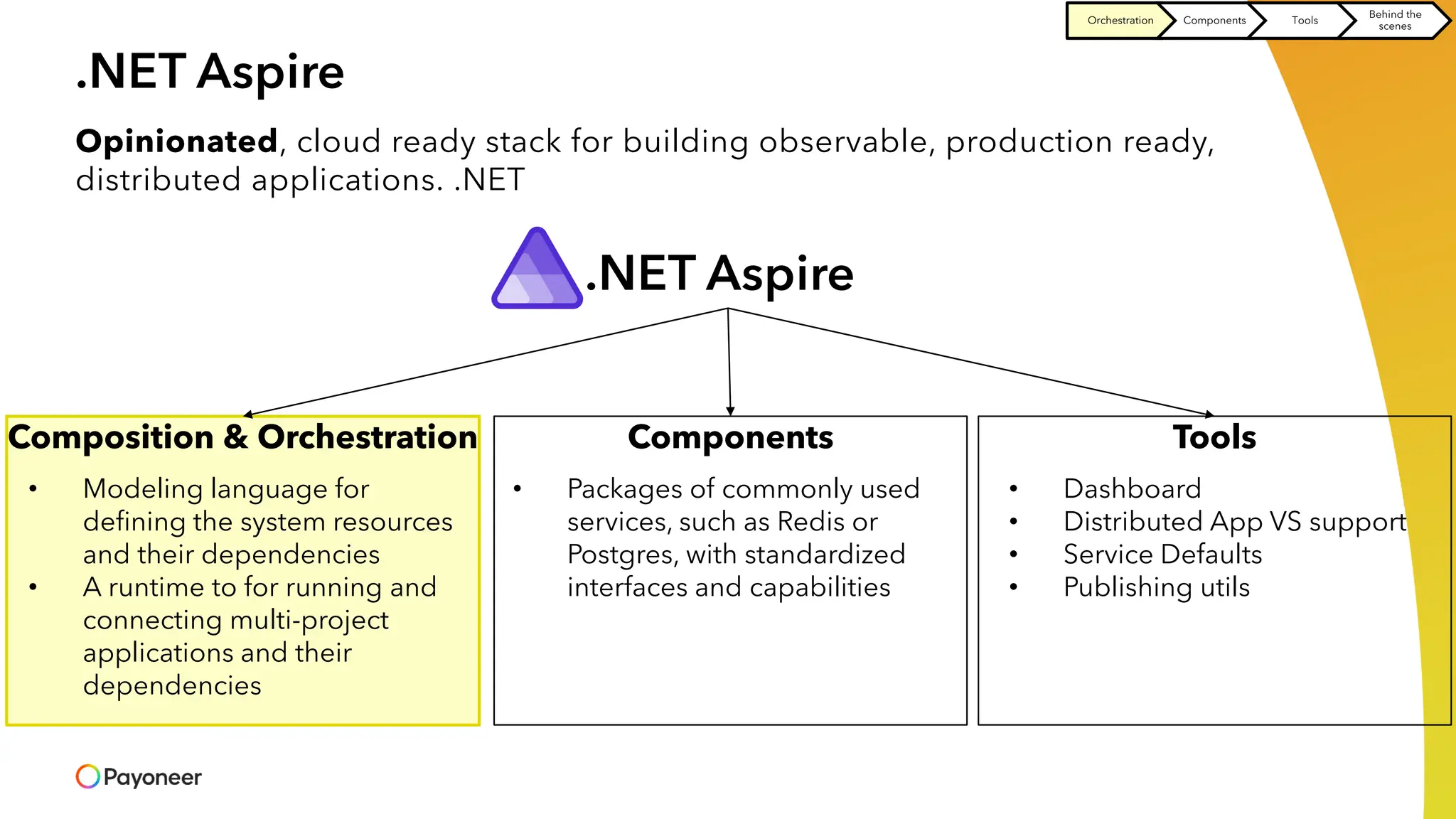 .NET Aspire
Opinionated, cloud ready stack for building observable, production ready,
distributed applications. .NET
.NET Aspire
Composition & Orchestration Components Tools
• Modeling language for
defining the system resources
and their dependencies
• A runtime to for running and
connecting multi-project
applications and their
dependencies
• Dashboard
• Distributed App VS support
• Service Defaults
• Publishing utils
• Packages of commonly used
services, such as Redis or
Postgres, with standardized
interfaces and capabilities
Orchestration Components Tools
Behind the
scenes
 