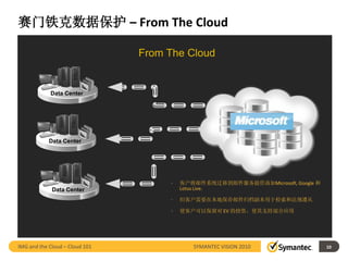 赛门铁克数据保护 – From The Cloud

                                From The Cloud


            Data Center




            Data Center




                                     •   客户将邮件系统迁移到邮件服务提供商如Microsoft, Google 和
             Data Center                 Lotus Live.

                                     •   但客户需要在本地保存邮件归档副本用于检索和法规遵从

                                     •   使客户可以保留对 EV 的投资，使其支持混合应用




IMG and the Cloud – Cloud 101               SYMANTEC VISION 2010                 10
 