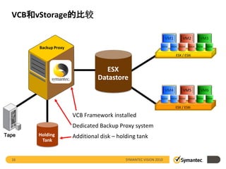 VCB和vStorage的比较

                                                                  VM1       VM2         VM3

       Backup Proxy                                           VMDK   VMDK VMDK   VMDK VMDK   VMDK


                                                                        ESX / ESXi



                                  ESX
                                Datastore
                                                                  VM4       VM5         VM6
                                                              VMDK   VMDK VMDK   VMDK VMDK   VMDK


                                                                        ESX / ESXi

                      VCB Framework installed
                      Dedicated Backup Proxy system
Tape   Holding        Additional disk – holding tank
        Tank


  16                                       SYMANTEC VISION 2010
 