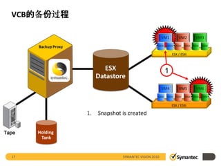 VCB的备份过程

                                                           VM1        VM2        VM3

       Backup Proxy                                    VMDK   VMDK VMDK   VMDK VMDK   VMDK


                                                                  ESX / ESXi



                             ESX                              1
                           Datastore
                                                           VM4        VM5        VM6
                                                       VMDK   VMDK VMDK   VMDK VMDK   VMDK


                                                                  ESX / ESXi

                      1.   Snapshot is created


Tape   Holding
        Tank


  17                                SYMANTEC VISION 2010
 